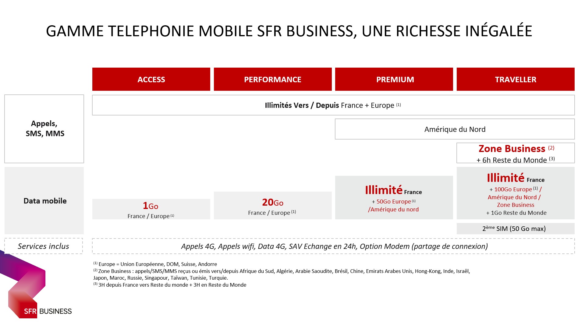 Gamme téléphonie mobile